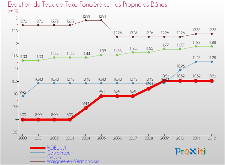 Evolution du taux de la taxe foncière sur le bati pour POEUILLY et les communes proches de 2000 à 2012 Comparaison des taux de taxe foncière sur le bati pour POEUILLY et les communes voisines de 2000 à 2012