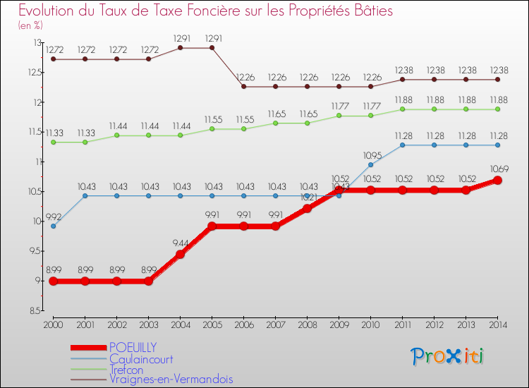Evolution du taux de la taxe foncière sur le bati pour POEUILLY et les communes proches de 2000 à 2014 Comparaison des taux de taxe foncière sur le bati pour POEUILLY et les communes voisines de 2000 à 2014