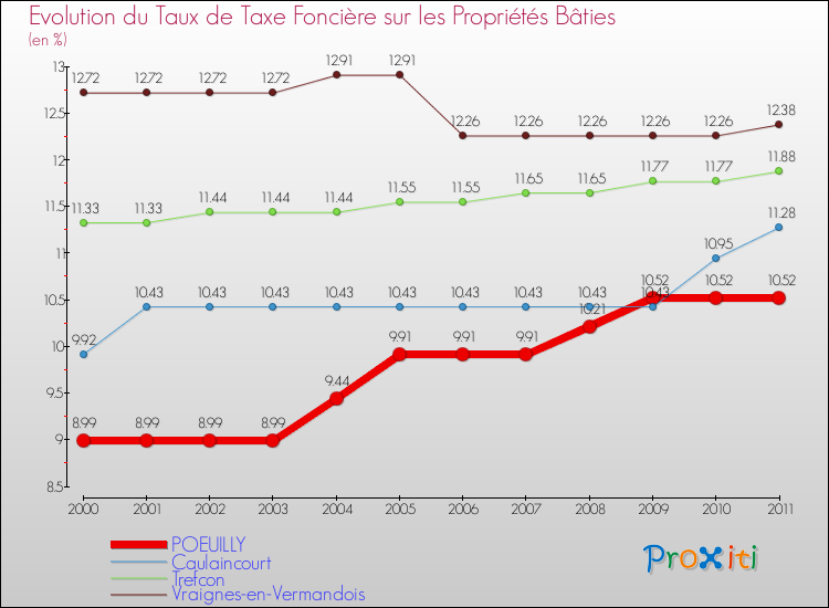 Evolution du taux de la taxe foncière sur le bati pour POEUILLY et les communes proches Comparaison des taux de taxe foncière sur le bati pour POEUILLY et les communes voisines