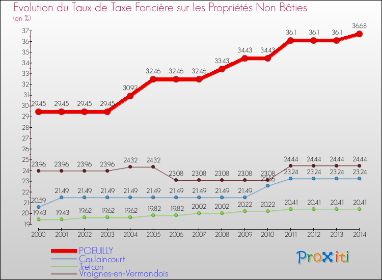 Evolution du taux de la taxe foncière sur les immeubles et terrains non batis pour POEUILLY et les communes proches de 2000 à 2014 Comparaison des taux de la taxe foncière sur les immeubles et terrains non batis pour POEUILLY et les communes voisines de 2000 à 2014