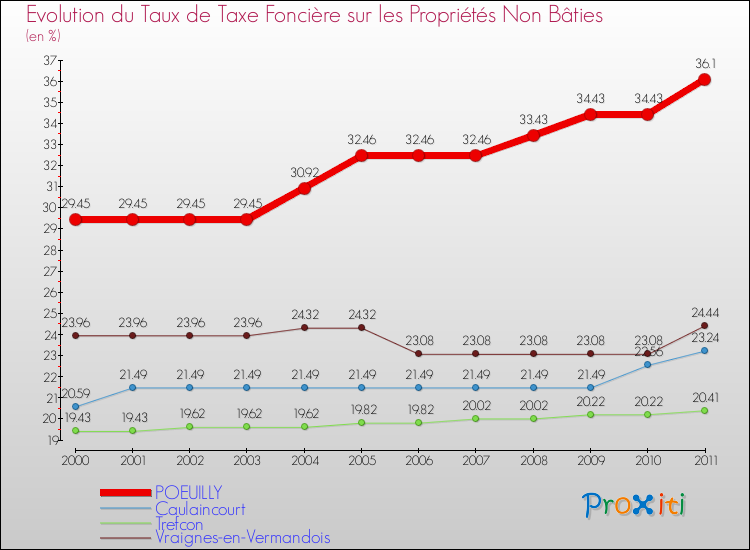 Evolution du taux de la taxe foncière sur les immeubles et terrains non batis pour POEUILLY et les communes proches Comparaison des taux de la taxe foncière sur les immeubles et terrains non batis pour POEUILLY et les communes voisines