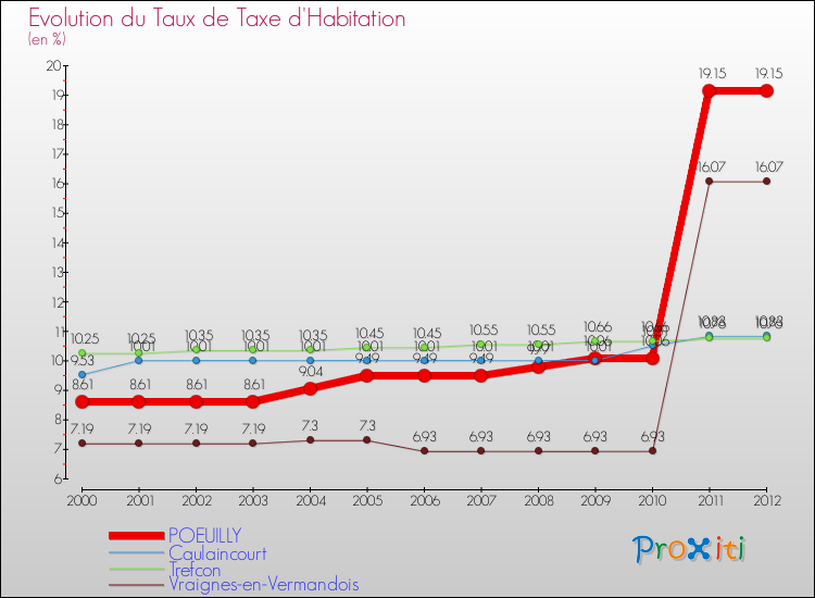 Evolution du taux de la taxe d'habitation pour POEUILLY et les communes proches Comparaison des taux de la taxe d'habitation pour POEUILLY et les communes voisines