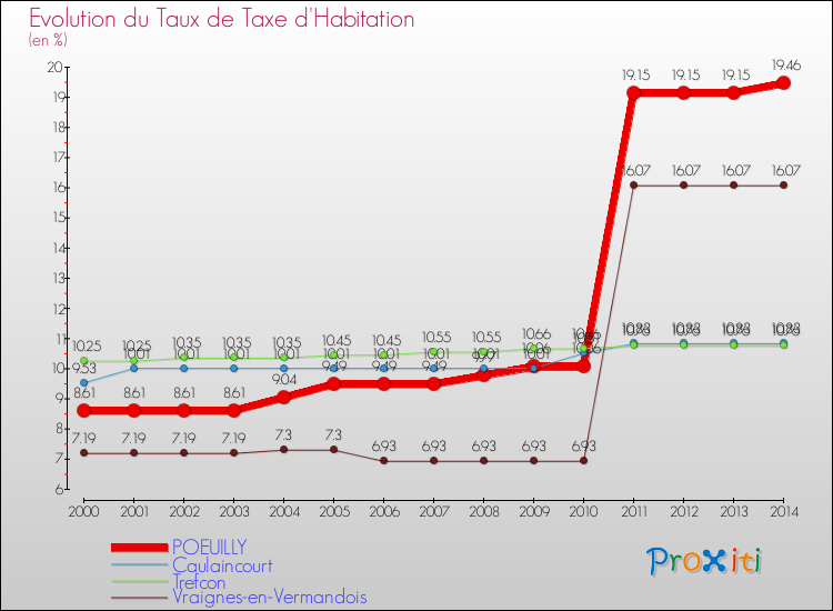 Evolution du taux de la taxe d'habitation pour POEUILLY et les communes proches de 2000 à 2014 Comparaison des taux de la taxe d'habitation pour POEUILLY et les communes voisines de 2000 à 2014