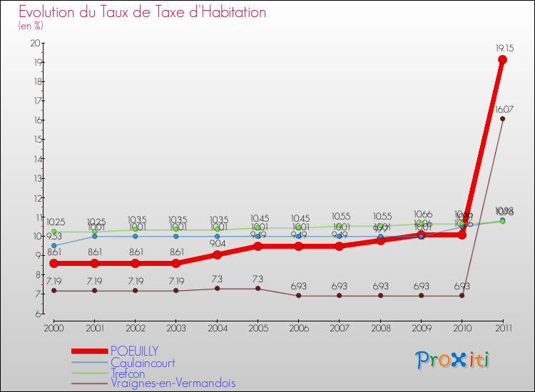 Evolution du taux de la taxe d'habitation pour POEUILLY et les communes proches Comparaison des taux de la taxe d'habitation pour POEUILLY et les communes voisines