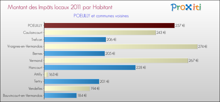 Montant des impôts locaux par Habitant pour POEUILLY et les communes proches Comparaison des impôts locaux par habitant pour POEUILLY et les communes voisines