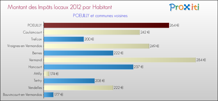 Montant des impôts locaux par Habitant pour POEUILLY et les communes proches Comparaison des impôts locaux par habitant pour POEUILLY et les communes voisines