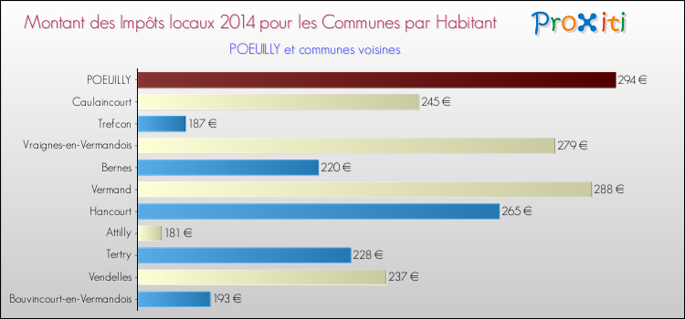 Montant des impôts locaux par Habitant pour POEUILLY et les communes proches en 2014 Comparaison des impôts locaux par habitant pour POEUILLY et les communes voisines en 2014