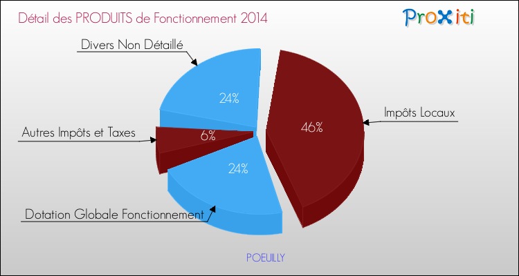 Décomposition du Budget de Fonctionnement 2014 de la commune de POEUILLY Budget de Fonctionnement 2014 pour la commune de POEUILLY