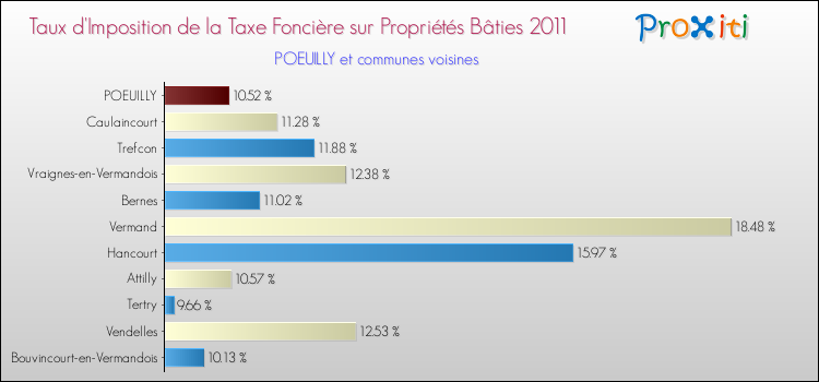 Taux d'imposition de la taxe foncière sur le bati 2011 pour POEUILLY et les communes proches Comparaison des taux d'imposition de la taxe foncière sur le bati 2011 pour POEUILLY et les communes voisines
