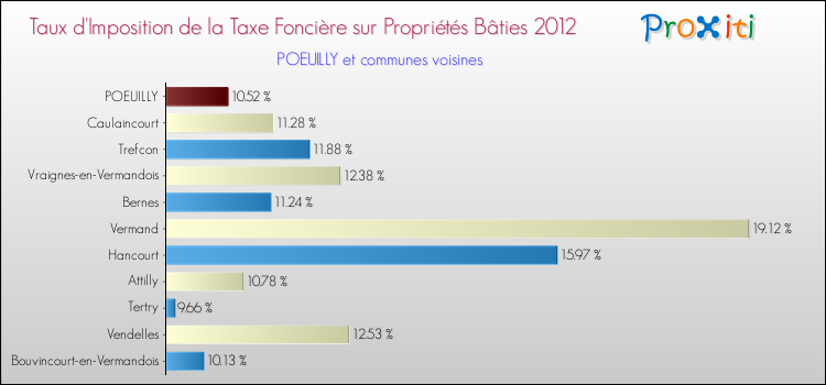 Taux d'imposition de la taxe foncière sur le bati 2012 pour POEUILLY et les communes proches Comparaison des taux d'imposition de la taxe foncière sur le bati 2012 pour POEUILLY et les communes voisines