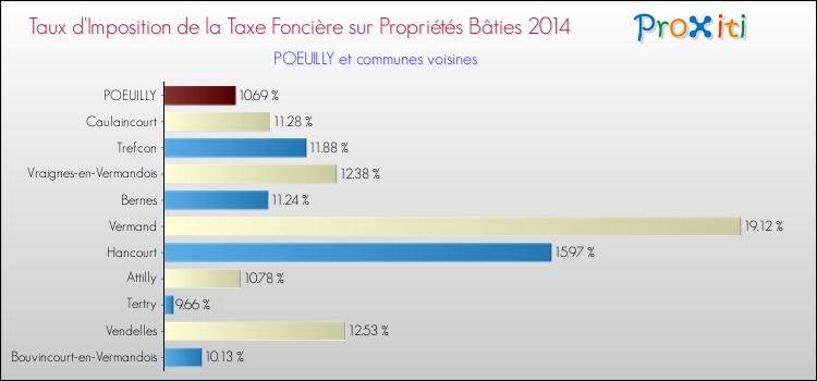 Taux d'imposition de la taxe foncière sur le bati 2014 pour POEUILLY et les communes proches Comparaison des taux d'imposition de la taxe foncière sur le bati 2014 pour POEUILLY et les communes voisines