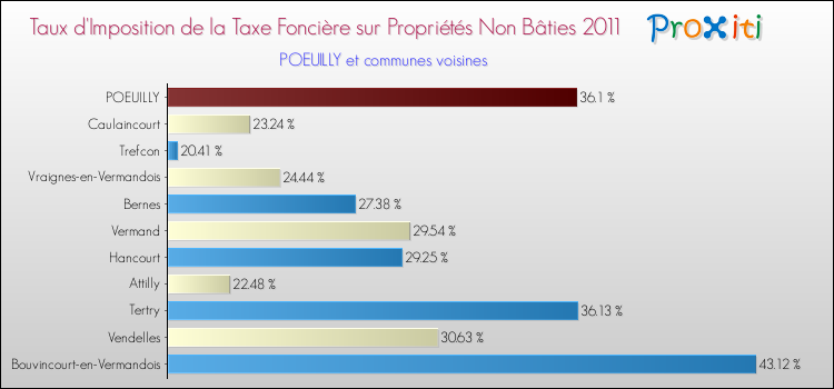 Taux d'imposition de la taxe foncière sur les immeubles et terrains non batis 2011 pour POEUILLY et les communes proches Comparaison des taux d'imposition de la taxe foncière sur les immeubles et terrains non batis 2011 pour POEUILLY et les communes voisines