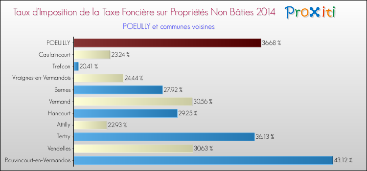 Taux d'imposition de la taxe foncière sur les immeubles et terrains non batis 2014 pour POEUILLY et les communes proches Comparaison des taux d'imposition de la taxe foncière sur les immeubles et terrains non batis 2014 pour POEUILLY et les communes voisines