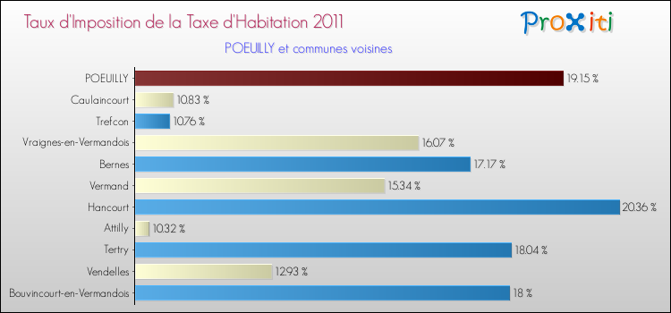 Taux d'imposition de la taxe d'habitation 2011 pour POEUILLY et les communes proches Comparaison des taux d'imposition de la taxe d'habitation 2011 pour POEUILLY et les communes voisines