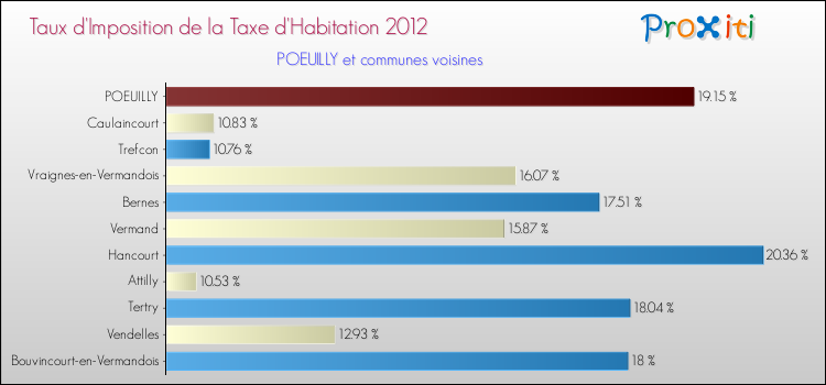 Taux d'imposition de la taxe d'habitation 2012 pour POEUILLY et les communes proches Comparaison des taux d'imposition de la taxe d'habitation 2012 pour POEUILLY et les communes voisines