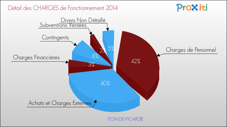 Décomposition des Charges de Fonctionnement 2014 de la commune de POIX-DE-PICARDIE Charges de Fonctionnement 2014 pour la commune de POIX-DE-PICARDIE