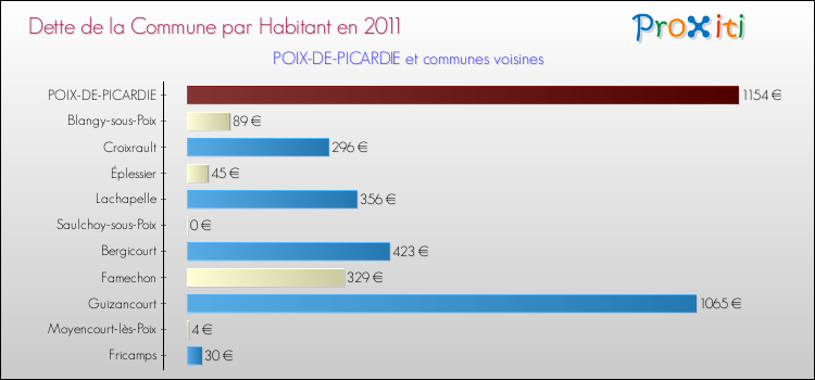 Dette par habitant de la commune en 2011 pour POIX-DE-PICARDIE et les communes proches Comparaison de la dette par habitant de la commune en 2011 pour POIX-DE-PICARDIE et les communes voisines