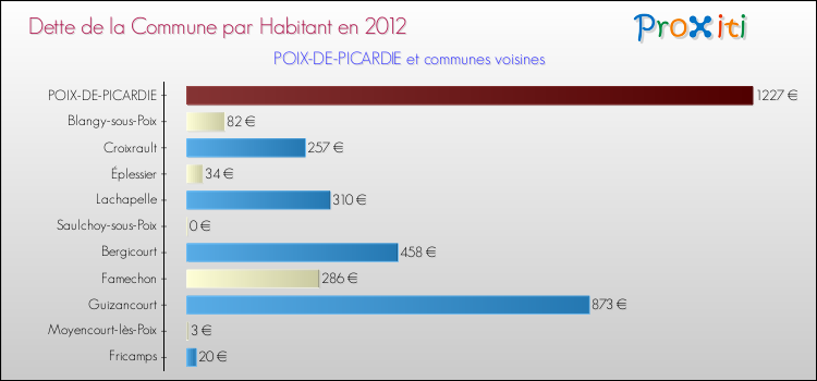 Dette par habitant de la commune en 2012 pour POIX-DE-PICARDIE et les communes proches Comparaison de la dette par habitant de la commune en 2012 pour POIX-DE-PICARDIE et les communes voisines