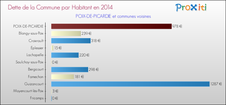 Dette par habitant de la commune en 2014 pour POIX-DE-PICARDIE et les communes proches Comparaison de la dette par habitant de la commune en 2014 pour POIX-DE-PICARDIE et les communes voisines