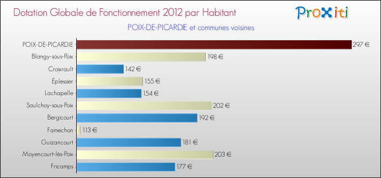 Montant des dotations globales de fonctionnement DGF par Habitant pour POIX-DE-PICARDIE et les communes proches Comparaison des des dotations globales de fonctionnement DGF par habitant pour POIX-DE-PICARDIE et les communes voisines