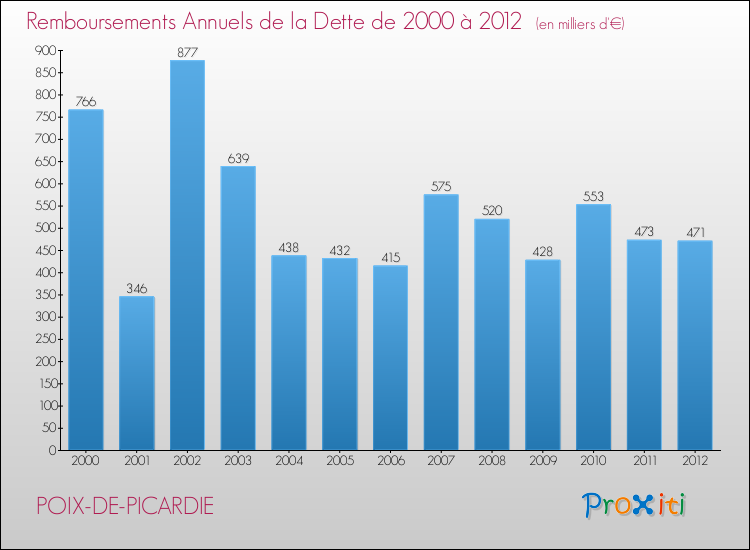 Evolution de l'annuité de la dette pour la commune de POIX-DE-PICARDIE de 2000 à 2012 Annuités de la dette pour POIX-DE-PICARDIE de 2000 à 2012