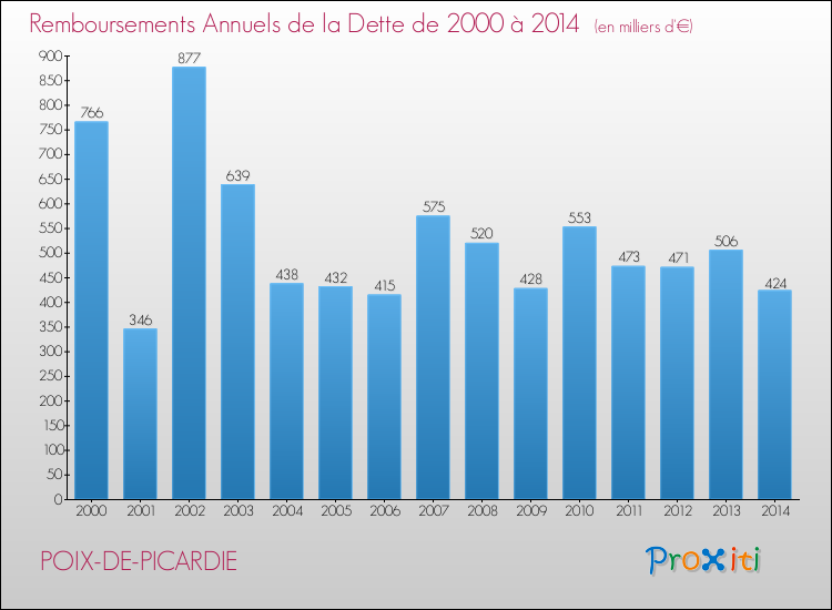 Evolution de l'annuité de la dette pour la commune de POIX-DE-PICARDIE de 2000 à 2014 Annuités de la dette pour POIX-DE-PICARDIE de 2000 à 2014