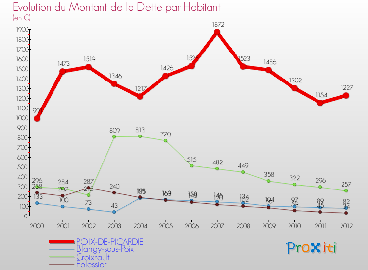 Evolution de la dette par habitant pour la commune de POIX-DE-PICARDIE et les communes proches de 2000 à 2012 Comparaison de la dette par habitant pour POIX-DE-PICARDIE et les communes voisines de 2000 à 2012