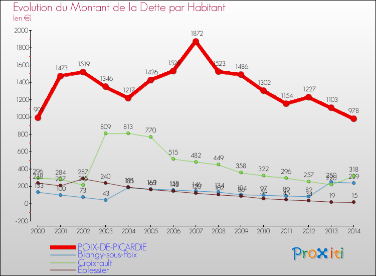 Evolution de la dette par habitant pour la commune de POIX-DE-PICARDIE et les communes proches de 2000 à 2014 Comparaison de la dette par habitant pour POIX-DE-PICARDIE et les communes voisines de 2000 à 2014