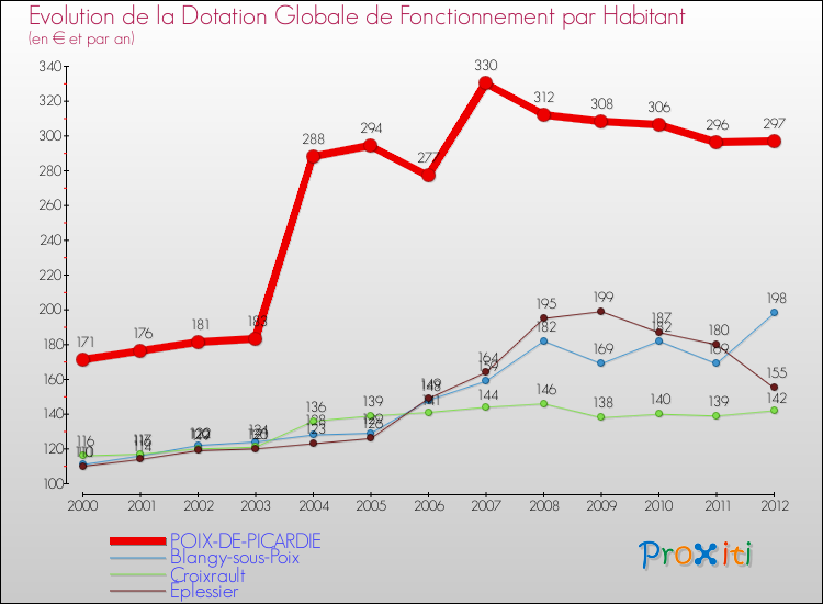 Evolution et montant de la dotation globale de fonctionnement par Habitant pour POIX-DE-PICARDIE et les communes proches Comparaison des dotations globales de fonctionnement par habitant pour POIX-DE-PICARDIE et les communes voisines