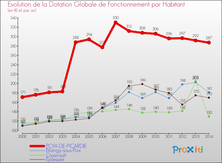 Evolution et montant de la dotation globale de fonctionnement par Habitant pour POIX-DE-PICARDIE et les communes proches de 2000 à 2014. Comparaison des dotations globales de fonctionnement par habitant pour POIX-DE-PICARDIE et les communes voisines de 2000 à 2014.
