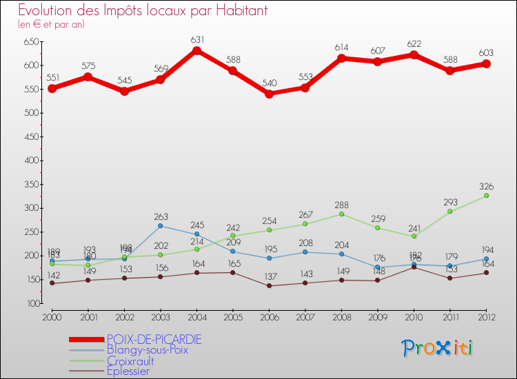 Evolution et montant des impôts locaux par Habitant pour POIX-DE-PICARDIE et les communes proches Comparaison des impôts locaux par habitant pour POIX-DE-PICARDIE et les communes voisines