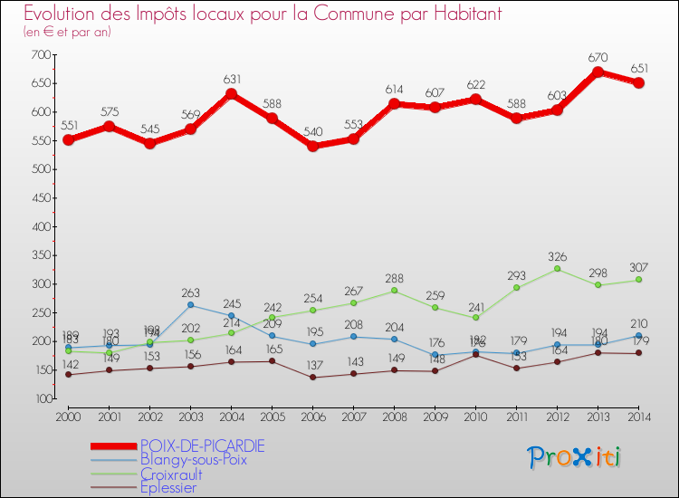 Evolution et montant des impôts locaux par Habitant pour POIX-DE-PICARDIE et les communes proches de 2000 à 2014 Comparaison des impôts locaux par habitant pour POIX-DE-PICARDIE et les communes voisines de 2000 à 2014
