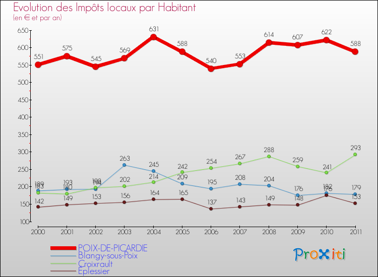 Evolution et montant des impôts locaux par Habitant pour POIX-DE-PICARDIE et les communes proches Comparaison des impôts locaux par habitant pour POIX-DE-PICARDIE et les communes voisines