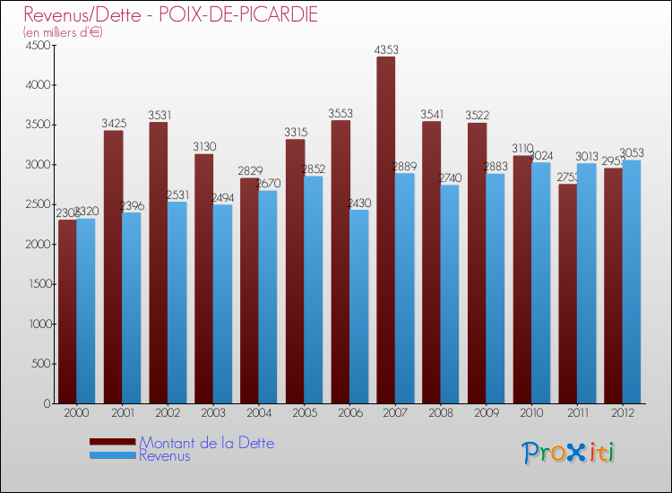 Evolution comparée de la dette et des revenus pour la commune de POIX-DE-PICARDIE de 2000 à 2012 Comparaison de la dette et des revenus pour POIX-DE-PICARDIE de 2000 à 2012