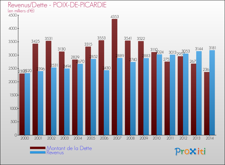 Evolution comparée de la dette et des revenus pour la commune de POIX-DE-PICARDIE de 2000 à 2014 Comparaison de la dette et des revenus pour POIX-DE-PICARDIE de 2000 à 2014