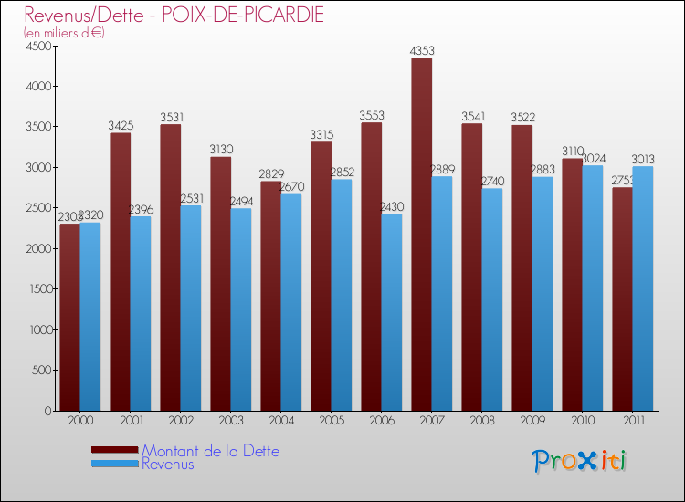 Evolution comparée de la dette et des revenus pour la commune de POIX-DE-PICARDIE de 2000 à 2011 Comparaison de la dette et des revenus pour POIX-DE-PICARDIE de 2000 à 2011