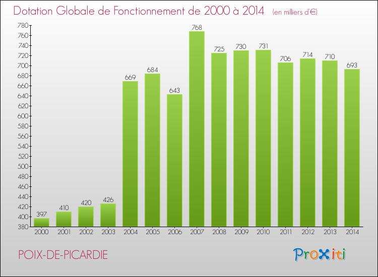 Evolution du montant de la Dotation Globale de Fonctionnement pour la commune de POIX-DE-PICARDIE de 2000 à 2014 Evolution du montant de la Dotation Globale de Fonctionnement pour POIX-DE-PICARDIE de 2000 à 2014