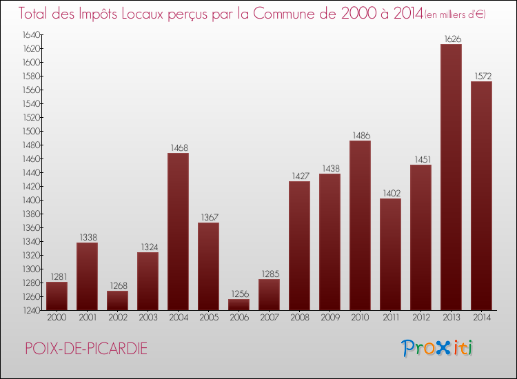 Evolution des Impôts Locaux pour la commune de POIX-DE-PICARDIE de 2000 à 2014 Evolution des Impôts Locaux pour POIX-DE-PICARDIE de 2000 à 2014