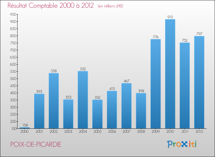 Evolution du résultat comptable pour la commune de POIX-DE-PICARDIE de 2000 à 2012 Evolution du résultat comptable pour POIX-DE-PICARDIE de 2000 à 2012