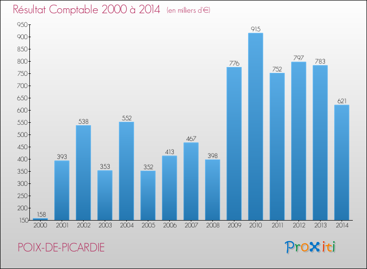 Evolution du résultat comptable pour la commune de POIX-DE-PICARDIE de 2000 à 2014 Evolution du résultat comptable pour POIX-DE-PICARDIE de 2000 à 2014