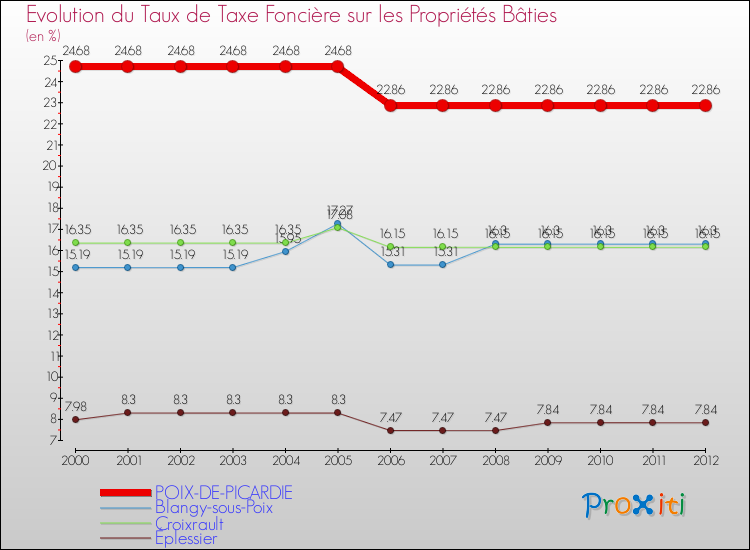 Evolution du taux de la taxe foncière sur le bati pour POIX-DE-PICARDIE et les communes proches de 2000 à 2012 Comparaison des taux de taxe foncière sur le bati pour POIX-DE-PICARDIE et les communes voisines de 2000 à 2012