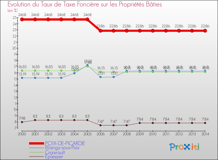 Evolution du taux de la taxe foncière sur le bati pour POIX-DE-PICARDIE et les communes proches de 2000 à 2014 Comparaison des taux de taxe foncière sur le bati pour POIX-DE-PICARDIE et les communes voisines de 2000 à 2014