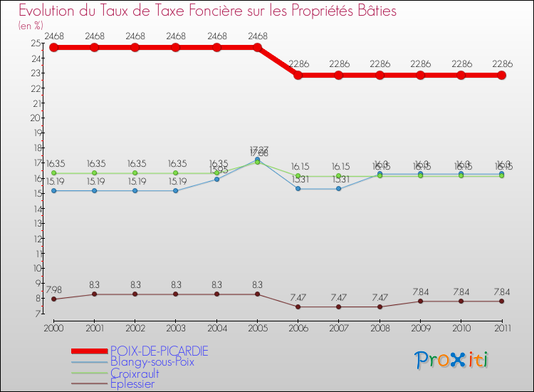 Evolution du taux de la taxe foncière sur le bati pour POIX-DE-PICARDIE et les communes proches Comparaison des taux de taxe foncière sur le bati pour POIX-DE-PICARDIE et les communes voisines
