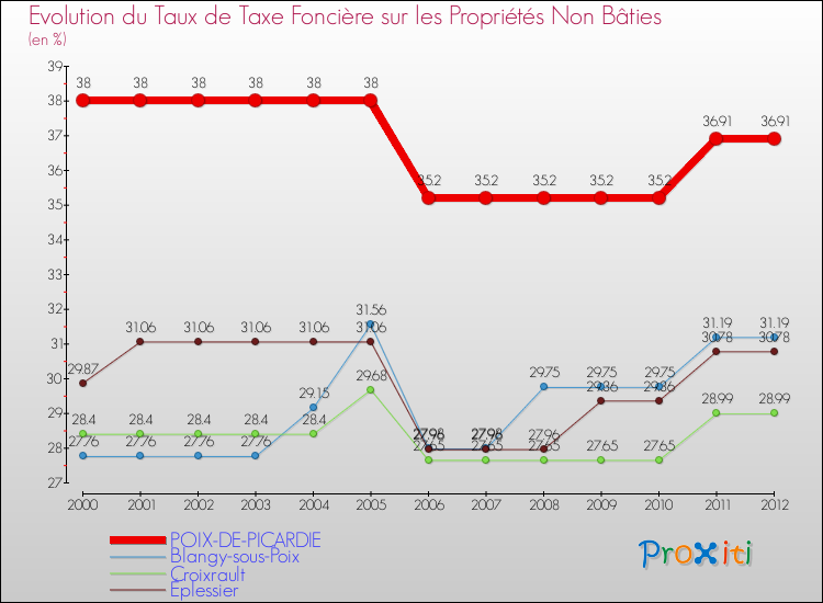 Evolution du taux de la taxe foncière sur les immeubles et terrains non batis pour POIX-DE-PICARDIE et les communes proches de 2000 à 2012 Comparaison des taux de la taxe foncière sur les immeubles et terrains non batis pour POIX-DE-PICARDIE et les communes voisines de 2000 à 2012