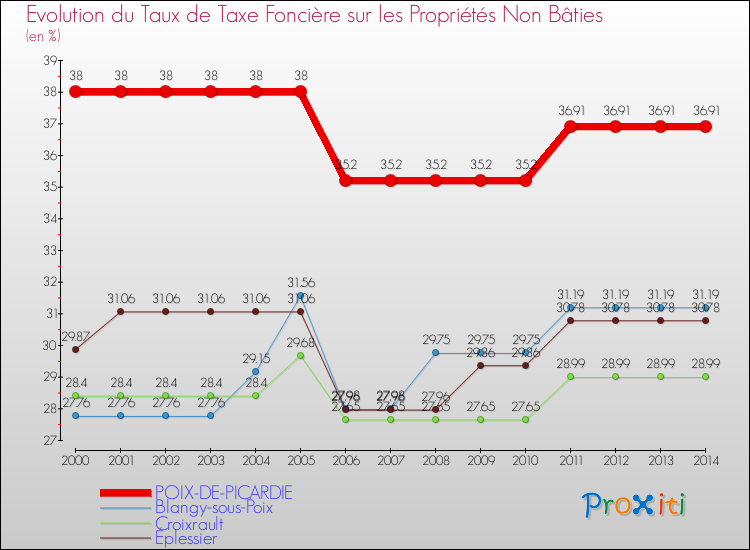Evolution du taux de la taxe foncière sur les immeubles et terrains non batis pour POIX-DE-PICARDIE et les communes proches de 2000 à 2014 Comparaison des taux de la taxe foncière sur les immeubles et terrains non batis pour POIX-DE-PICARDIE et les communes voisines de 2000 à 2014