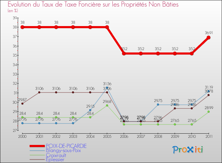 Evolution du taux de la taxe foncière sur les immeubles et terrains non batis pour POIX-DE-PICARDIE et les communes proches Comparaison des taux de la taxe foncière sur les immeubles et terrains non batis pour POIX-DE-PICARDIE et les communes voisines
