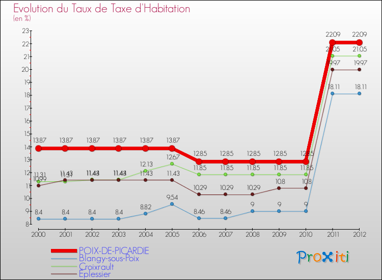 Evolution du taux de la taxe d'habitation pour POIX-DE-PICARDIE et les communes proches Comparaison des taux de la taxe d'habitation pour POIX-DE-PICARDIE et les communes voisines