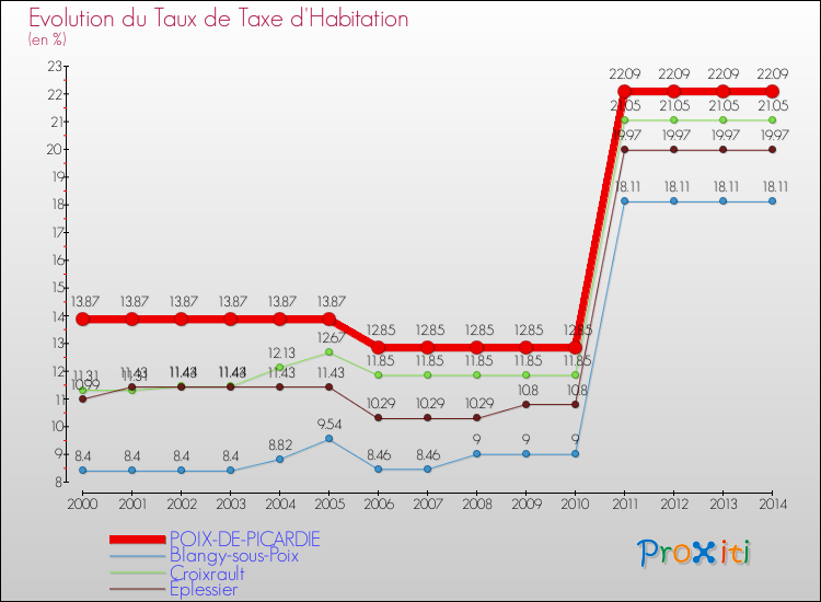 Evolution du taux de la taxe d'habitation pour POIX-DE-PICARDIE et les communes proches de 2000 à 2014 Comparaison des taux de la taxe d'habitation pour POIX-DE-PICARDIE et les communes voisines de 2000 à 2014