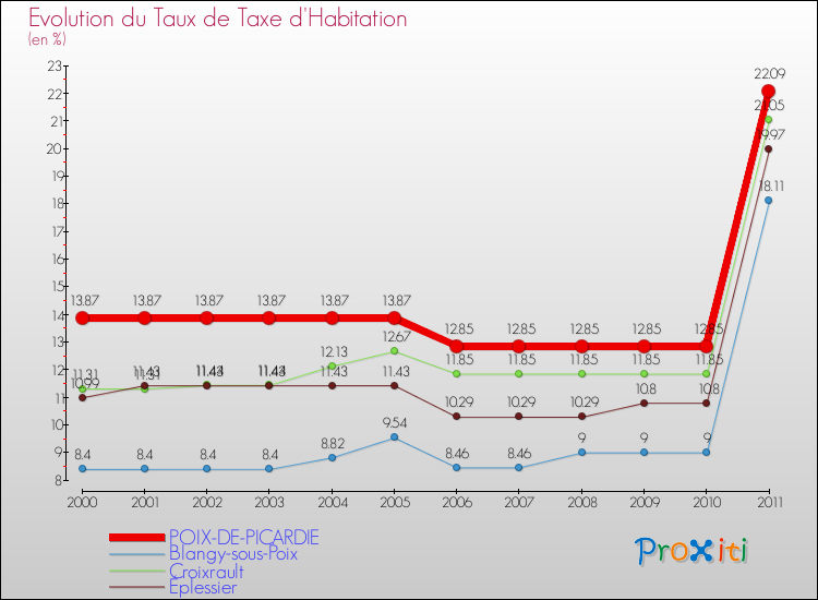 Evolution du taux de la taxe d'habitation pour POIX-DE-PICARDIE et les communes proches Comparaison des taux de la taxe d'habitation pour POIX-DE-PICARDIE et les communes voisines