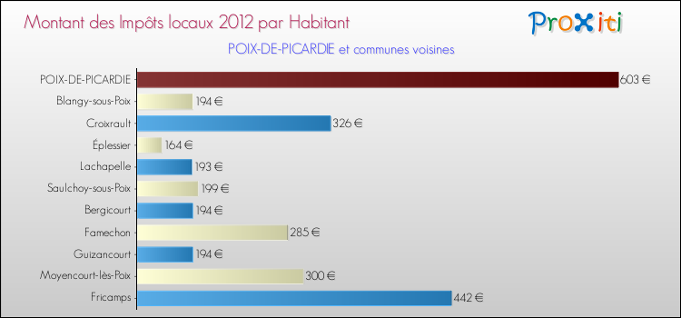 Montant des impôts locaux par Habitant pour POIX-DE-PICARDIE et les communes proches Comparaison des impôts locaux par habitant pour POIX-DE-PICARDIE et les communes voisines